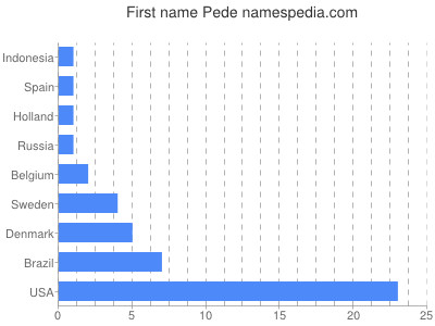 Given name Pede