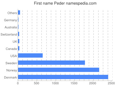 Given name Peder