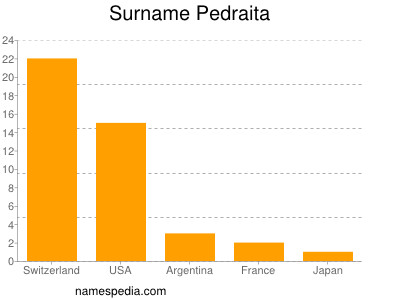 Surname Pedraita