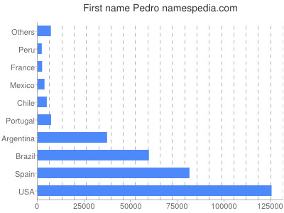 Given name Pedro