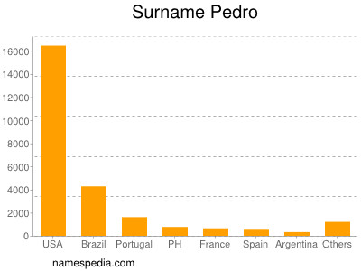 Surname Pedro