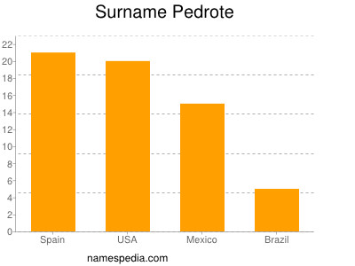 Surname Pedrote