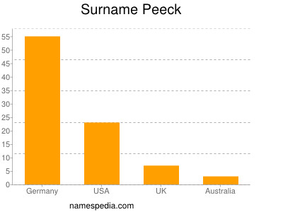 Surname Peeck