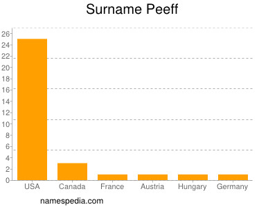 Surname Peeff