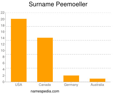 Surname Peemoeller
