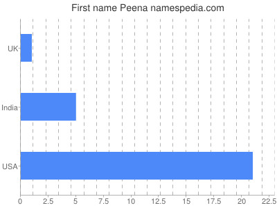 Given name Peena