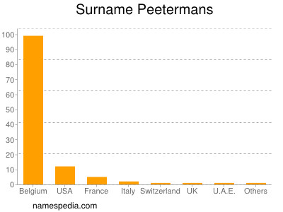 Surname Peetermans