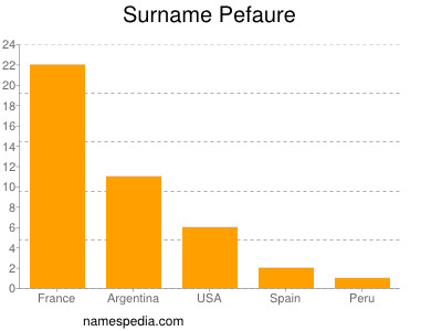 Surname Pefaure