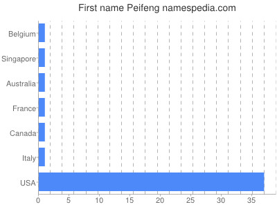 Given name Peifeng