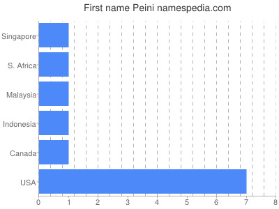 Given name Peini