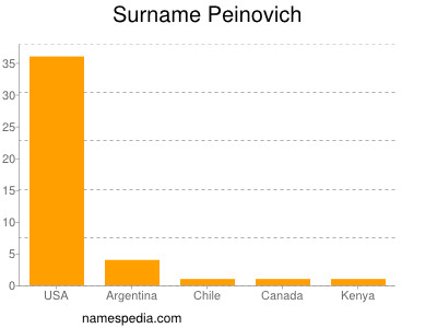 Surname Peinovich