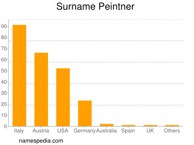Surname Peintner