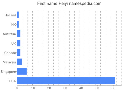 Given name Peiyi