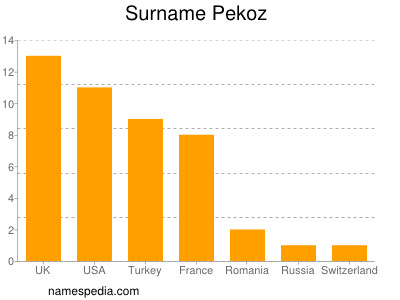 Surname Pekoz