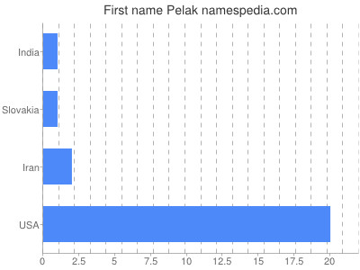 Given name Pelak