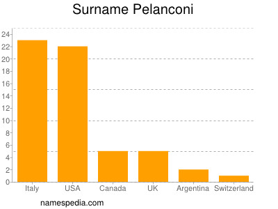 Surname Pelanconi
