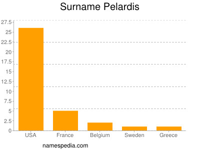 Surname Pelardis