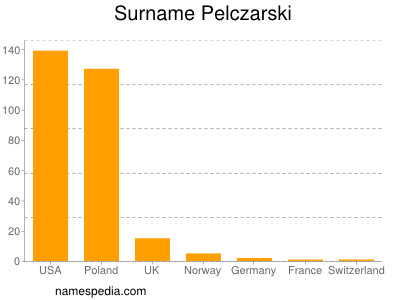 Surname Pelczarski
