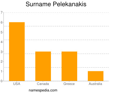 Surname Pelekanakis