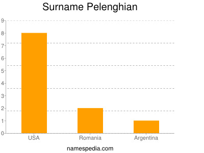 Surname Pelenghian
