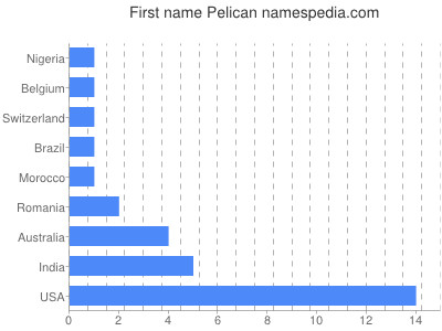 Given name Pelican