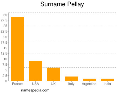 Surname Pellay
