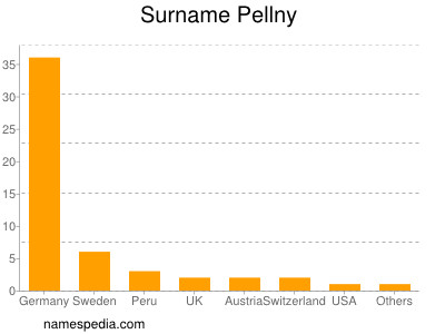 Surname Pellny