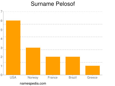 Surname Pelosof