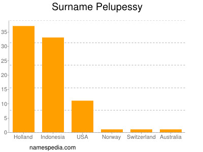 Surname Pelupessy