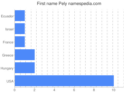 Given name Pely