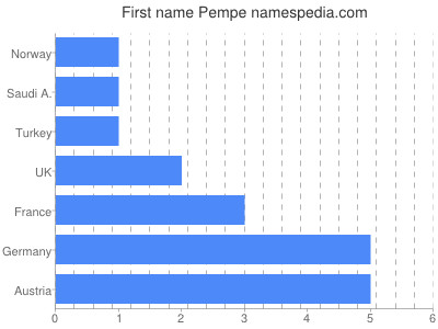 Given name Pempe