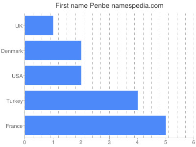Given name Penbe