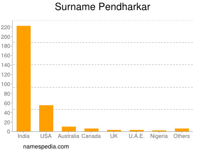 Surname Pendharkar