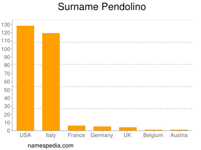 Surname Pendolino