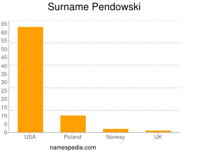 Surname Pendowski