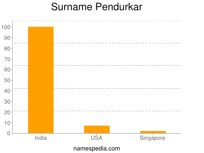 Surname Pendurkar