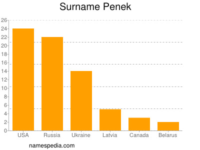 Surname Penek