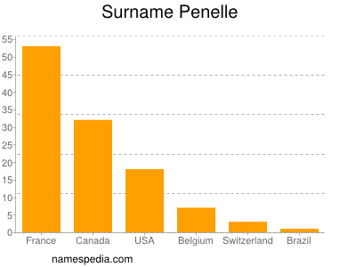 Surname Penelle