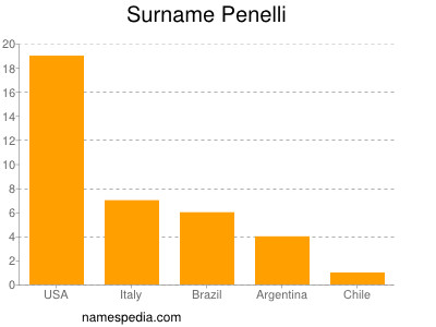 Surname Penelli