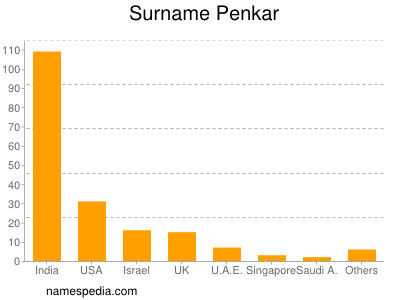 Surname Penkar