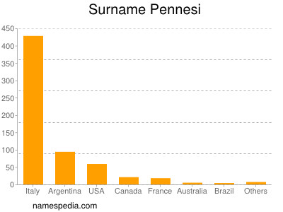 Surname Pennesi