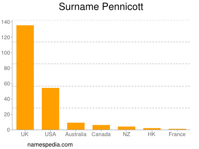 Surname Pennicott