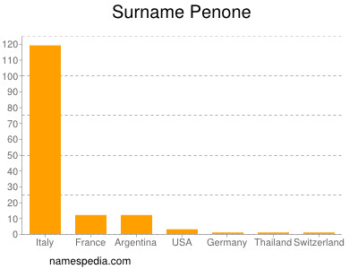 Surname Penone