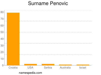 Surname Penovic