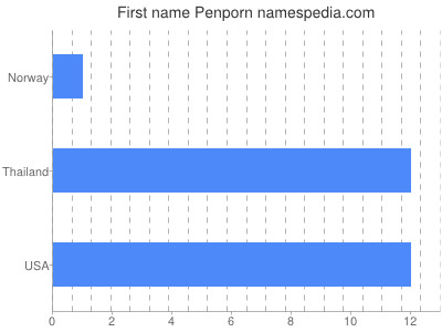 Given name Penporn