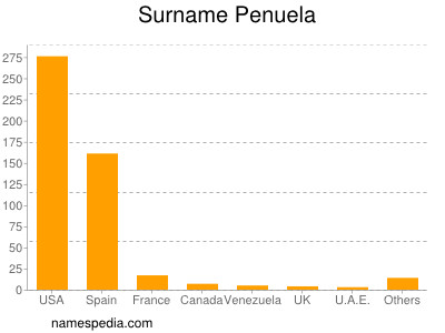 Surname Penuela