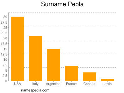 Surname Peola