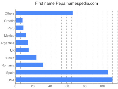 Given name Pepa