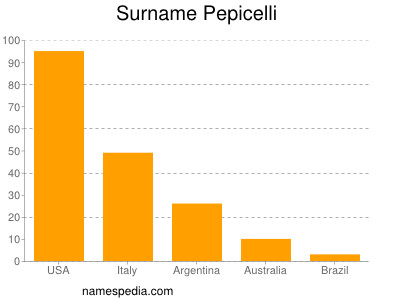 Surname Pepicelli