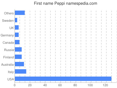Given name Peppi